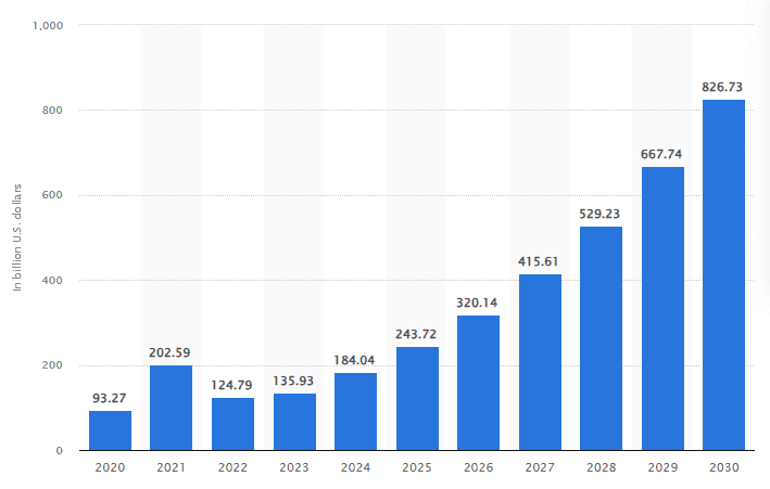 AI Marketing Statistics from 2020 to 2030 AI Marketing Solutions statistics